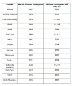 Insurance Minimum Coverage Rates with DWI and DUI