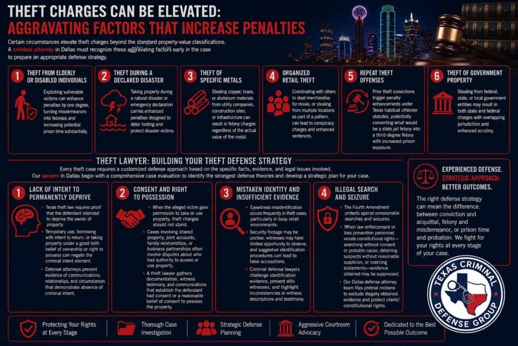 Enhanced Theft Charges and Aggravating Factors
