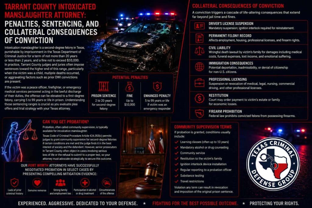 Fort Worth Intoxicated Manslaughter Attorney Penalties, Sentencing, and Collateral Consequences of Conviction