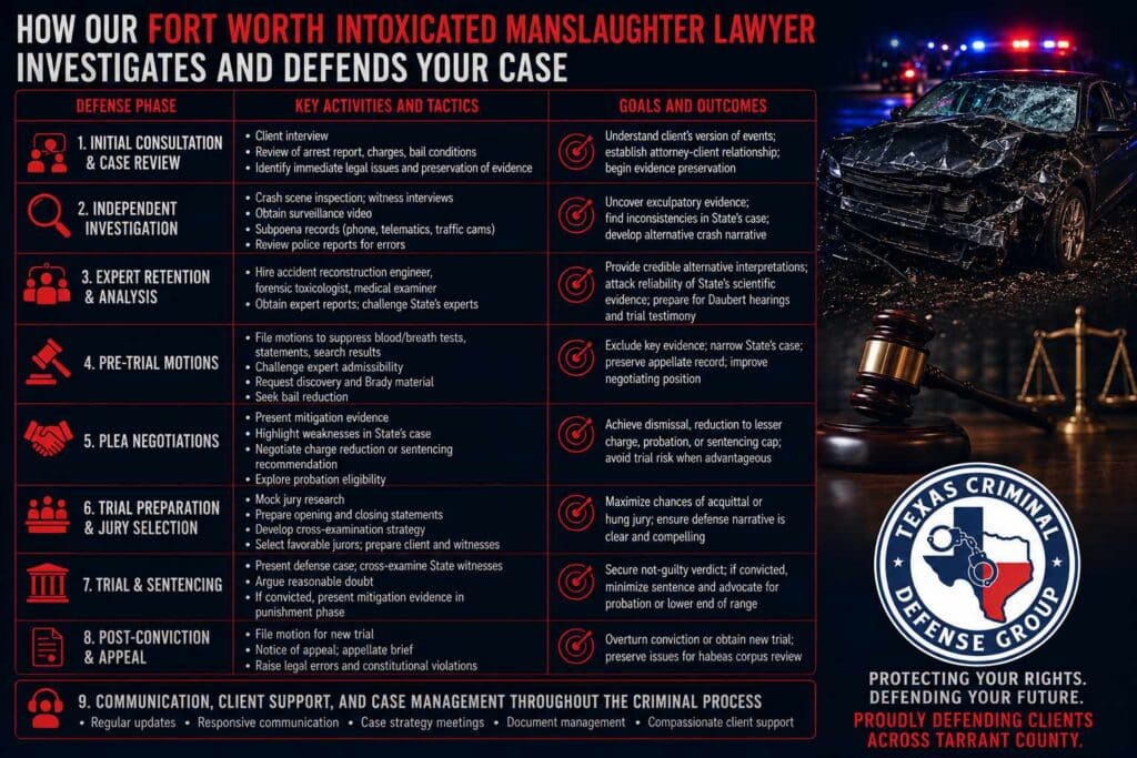 How Our Fort Worth Intoxicated Manslaughter Lawyer Investigates and Defends Your Case